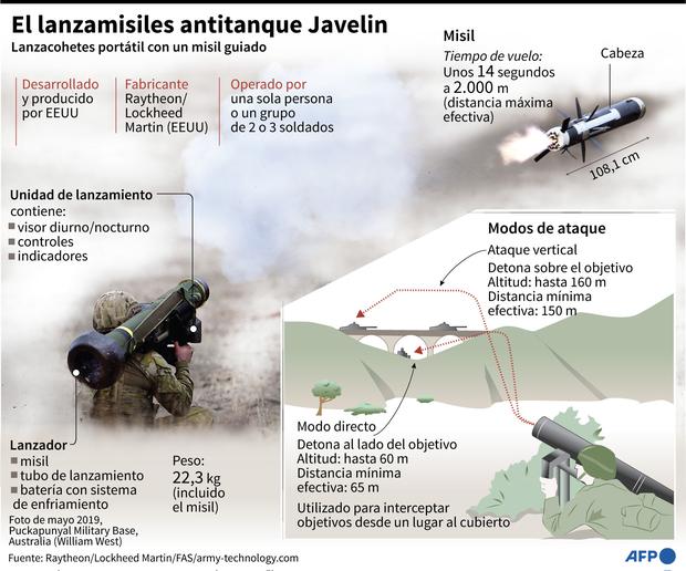 Javelin anti-tank missile launcher.  (AFP).