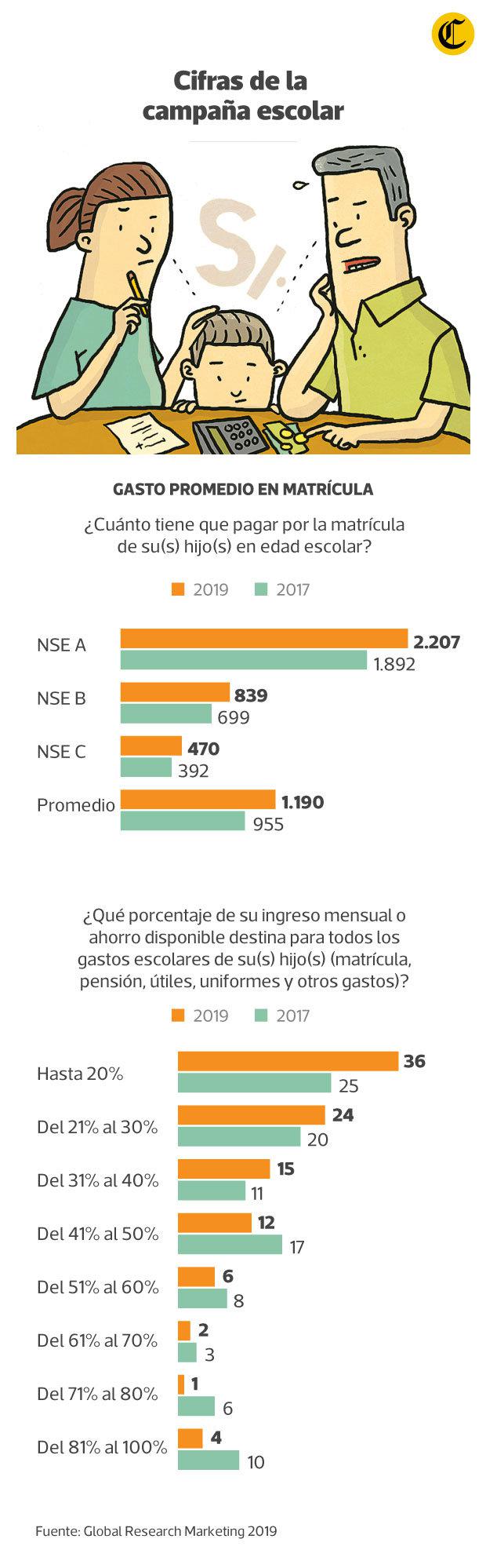Cifras de la campaña escolar. (Elaboración: El Comercio)