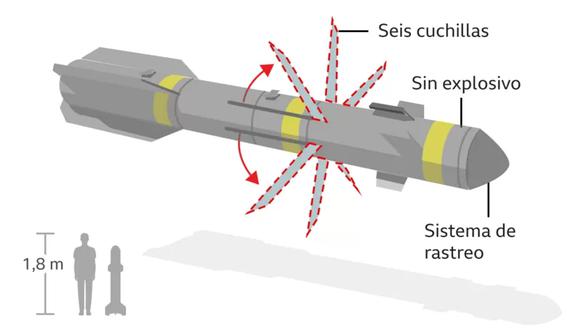 El misil de seis cuchillas con el que Estados Unidos mató a Ayman al Zawahiri. (BBC).