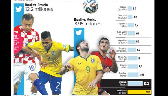 Las redes sociales juegan un partido aparte en el Mundial