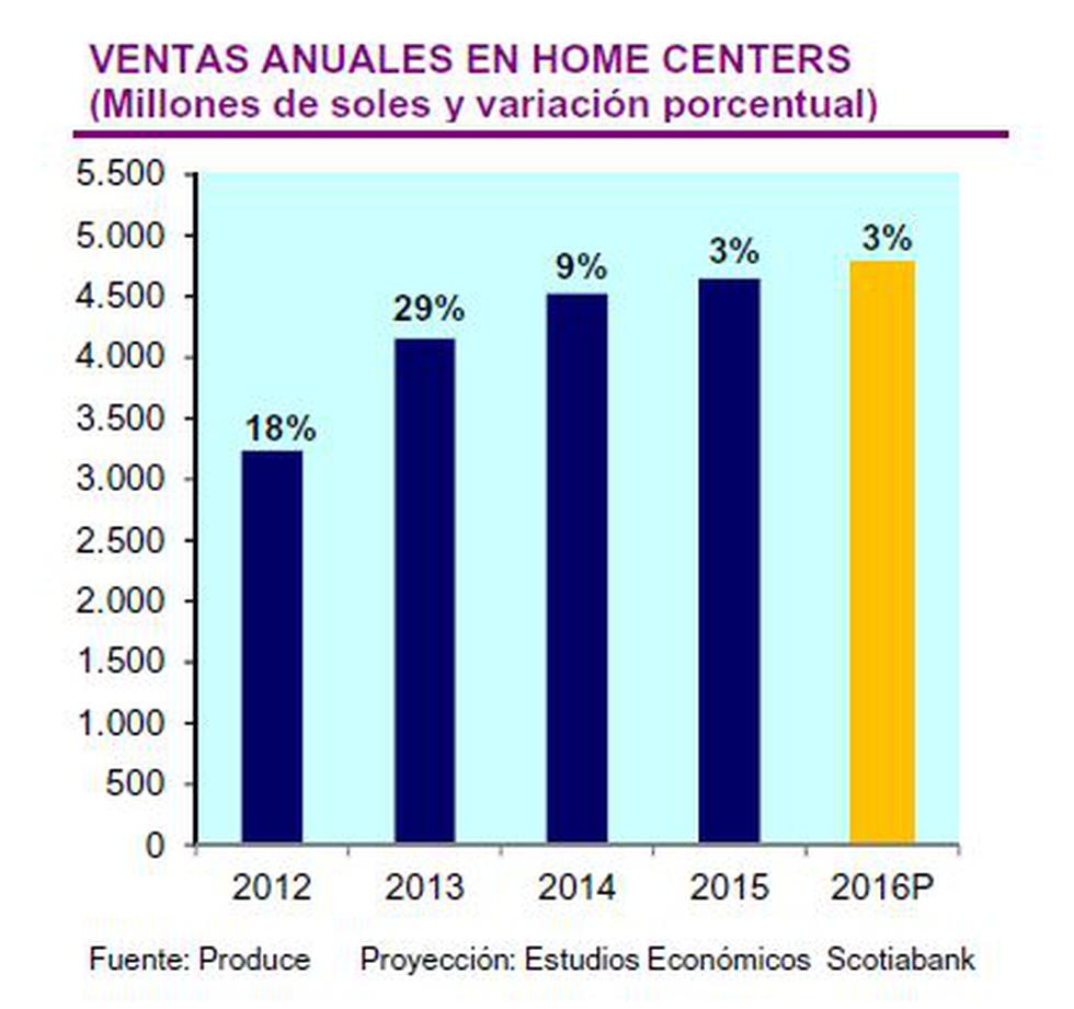 Ventas de home centers sumarían S/4.780 millones este año - 2