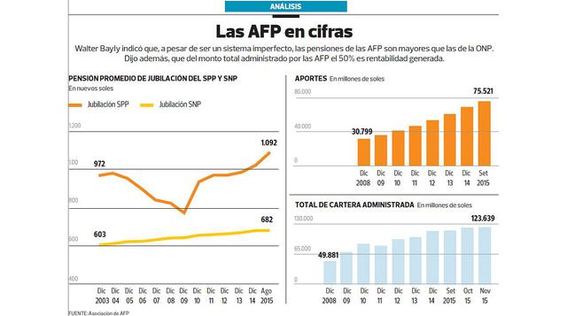 Pensiones: Credicorp propone reformas al sistema de AFP - 2