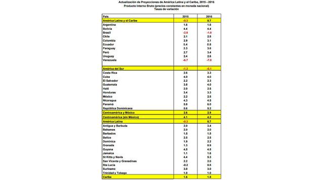 Cepal revisó a la baja estimados económicos para América Latina - 3