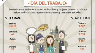 Día del Trabajo: Chamba y Sueldo, apellidos comunes de peruanos