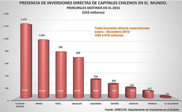 Inversión chilena en Perú suma US$16.755 millones desde 1990 - 3