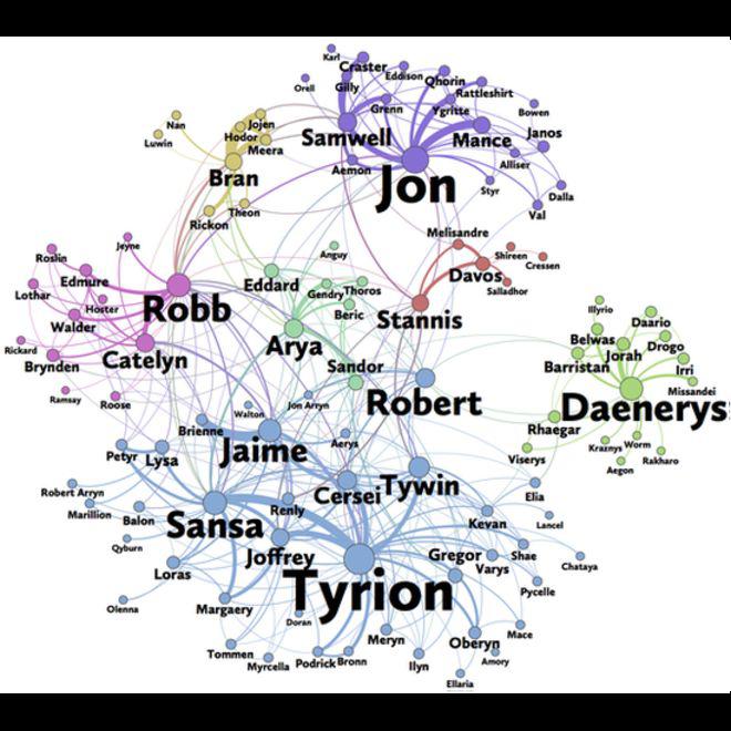 El grafo de las relaciones entre los personajes de "Tormenta de espadas", uno de los libros que componen la saga en que se basó la exitosa serie de TV "Game of Thrones". (Foto: Andrew Beveridge y Jie Shan)