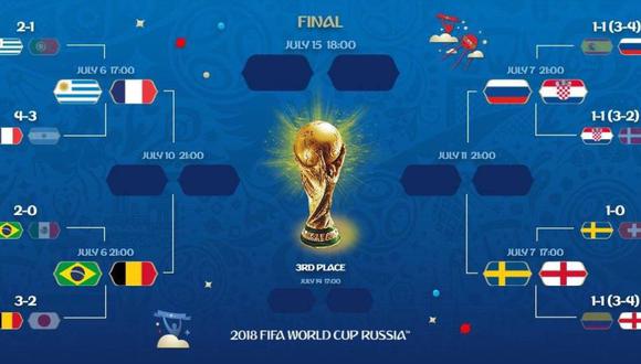 Cuartos de final del Mundial EN VIVO: sigue los partidos de este viernes de Rusia 2018. (Foto: FIFA)