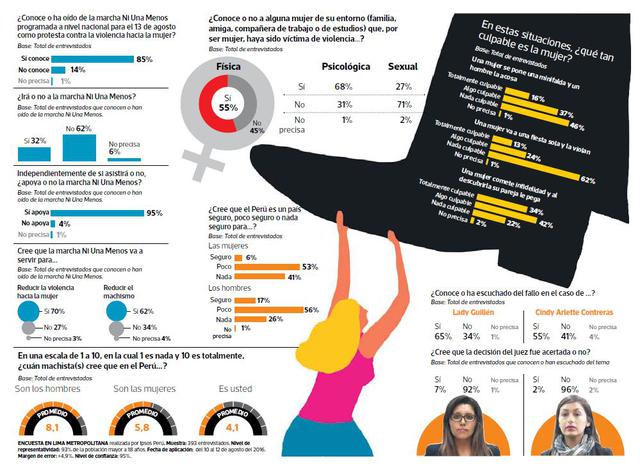 #NiUnaMenos: 53% de limeños culpa a mujeres por el acoso sexual - 2