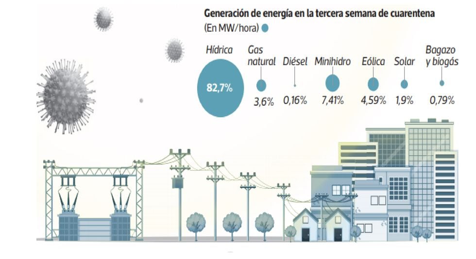 Las energías renovables convencionales y no convencionales han cubierto la demanda de energía durante la cuarentena.