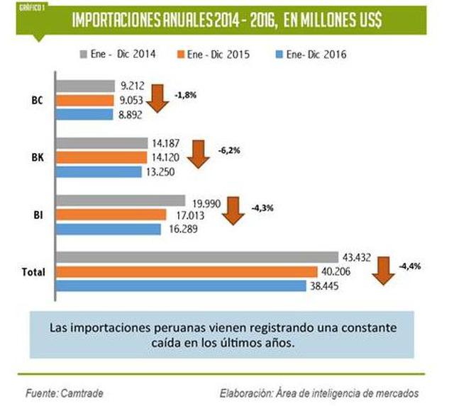 Importaciones peruanas retrocedieron por tercer año consecutivo - 2