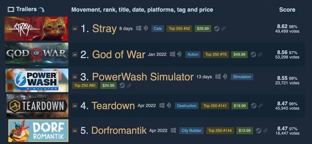 Stray ya es el mejor juego de 2022, según las reseñas de los gamers en Steam.