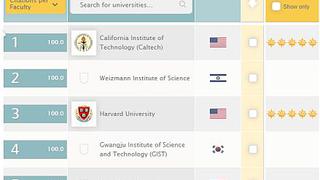 Ninguna universidad peruana entre las 400 mejores del mundo