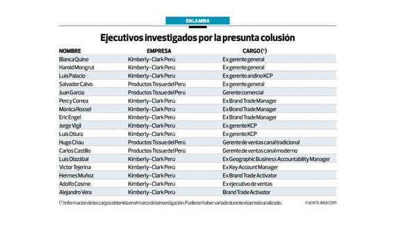 Ejecutivos investigados por la presunta colusión (Archivo: El Comercio)