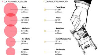 Medición de la evasión tributaria en la capital