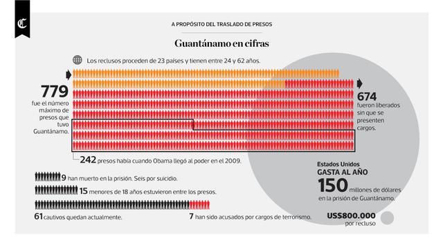 Infografía del día: Guantánamo en cifras - 1