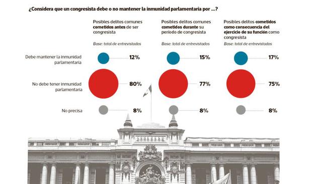 Estudio de opinión nacional. (El Comercio)