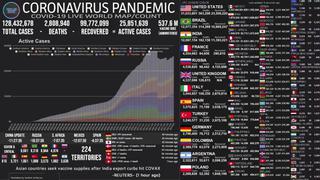 Mapa del coronavirus EN VIVO en el Mundo, HOY miércoles 31 de marzo del 2021: cifra actualizada de muertos e infectados