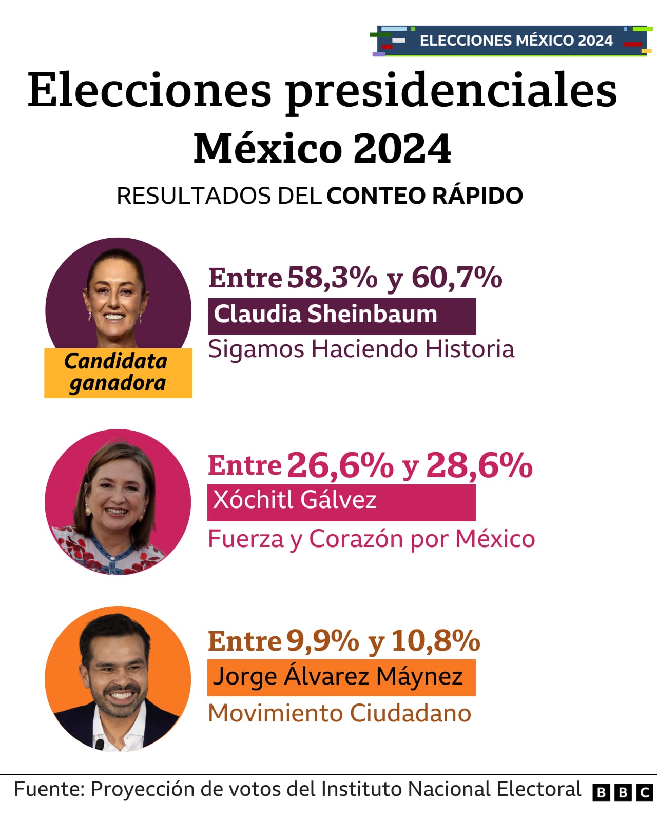 Resultados del conteo rápido de las elecciones en México