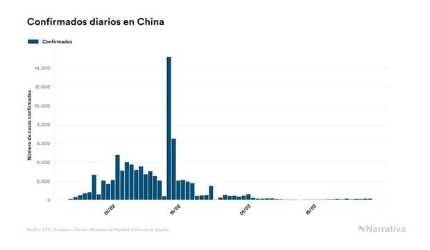 La gráfica que muestra los contagios de coronavirus en China. (Fuente: Comisión Nacional de Sanidad)