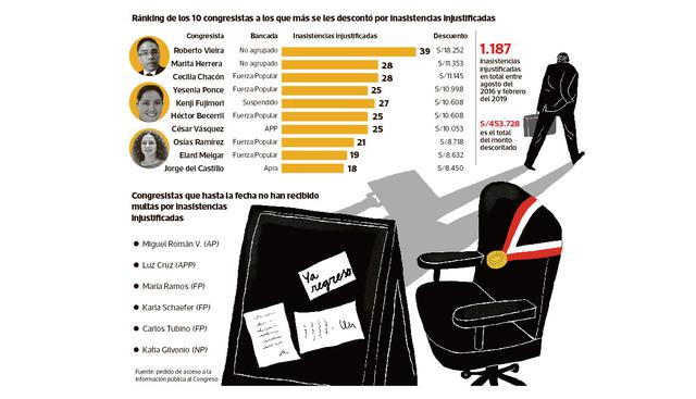 (Fuente: Pedido de acceso a la información pública al Congreso Diseño: Raúl Rodríguez / El Comercio)