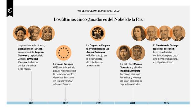 Infografía: los últimos 5 ganadores del Premio Nobel de la Paz - 1