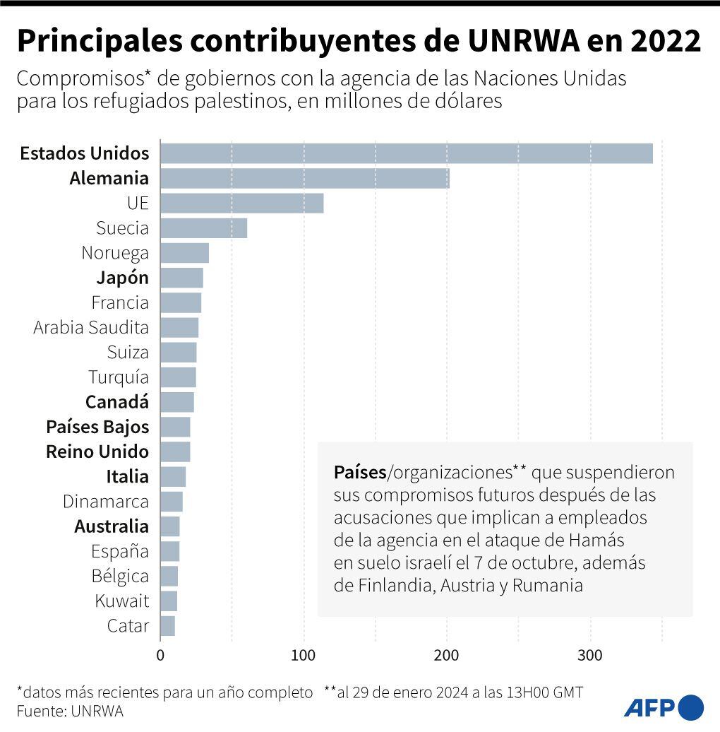 Main contributors to UNRWA.  (AFP).