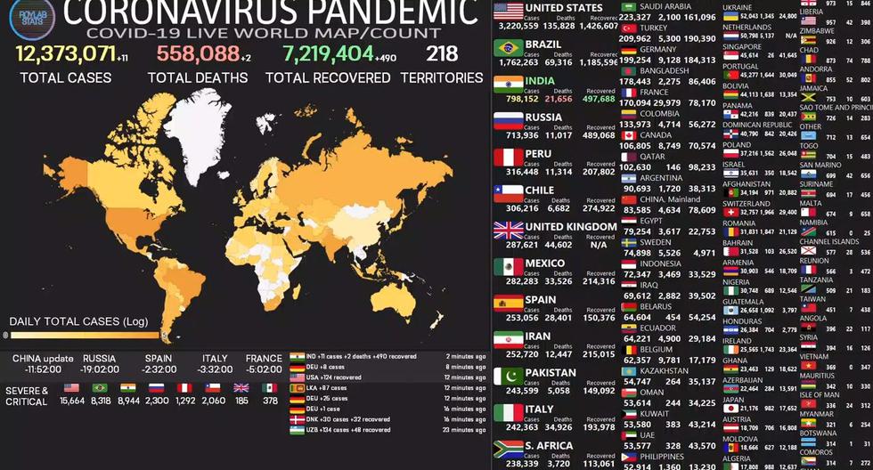 Desde el comienzo de la epidemia  de coronavirus se contabilizaron más de 12.522.050 infectados en 196 países o territorios. De ellas al menos 6.688.300 se recuperaron según las autoridades. (Captura de video).