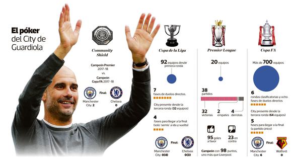 El póker inglés de Guardiola: Community Shield, Copa de la Liga, Premier League y Copa FA. (Infografía: El Comercio)