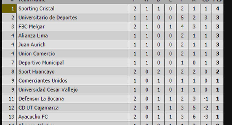 Así está la tabla de posiciones del Torneo Apertura 2016 en el inicio de la segunda fecha (Foto: Livescore)