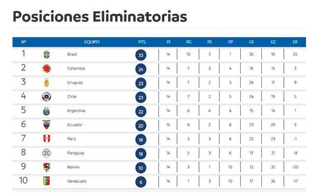 Fútbol mundial: Eliminatorias: mira la Tabla de Posiciones ...