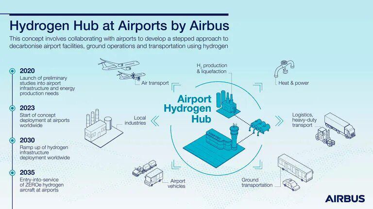 Esta es la estrategia de Airbus para descarbonizar el transporte aéreo con miras al 2035. (Imagen: airbus.com)