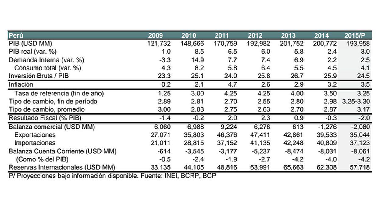 BCP recortó de 3,5% a 3% estimado de crecimiento del PBI local - 2