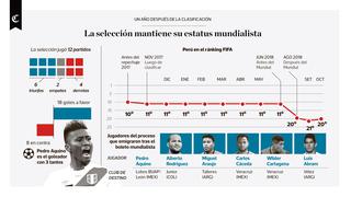 Rusia 2018: los números que hizo Perú, a un año de clasificar al Mundial de fútbol