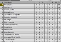 Sporting Cristal vs Alianza Atlético: tabla de posiciones en Torneo Apertura tras victoria celeste