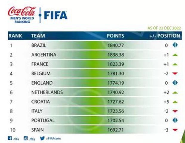 Hoy salió el último ranking FIFA del año y la selección argentina quedó en el segundo lugar. (Foto: Captura FIFA)