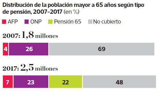 Distribución de la población mayor a 65 años según tipo de pensión, en el 2007-2017. (Foto: INEI, AAFP)