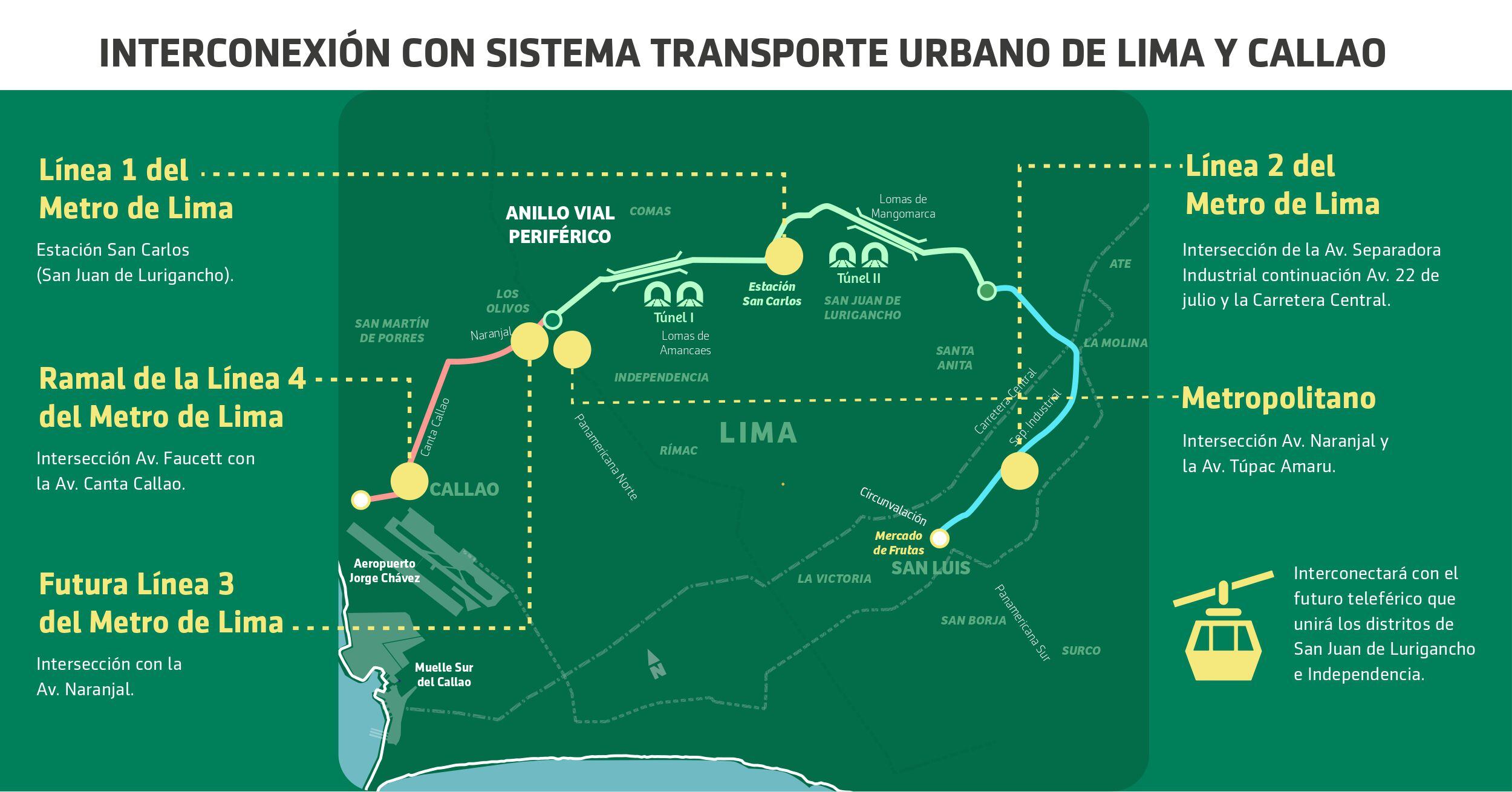 Detalle de la interconexión de los tres tramos con los sistemas de transporte en Lima y Callao. Foto: Proinversion