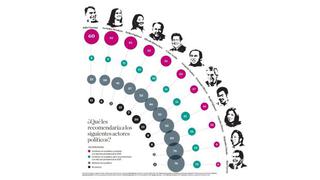 Encuesta Ipsos: ¿Quiénes deben seguir tentando la presidencia?