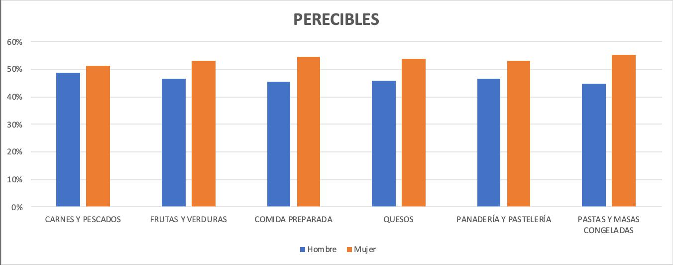 Pastas y masas congeladas, comida preparada, quesos, panadería y pastelería y frutas y verduras fueron las categorías con mayor participación.