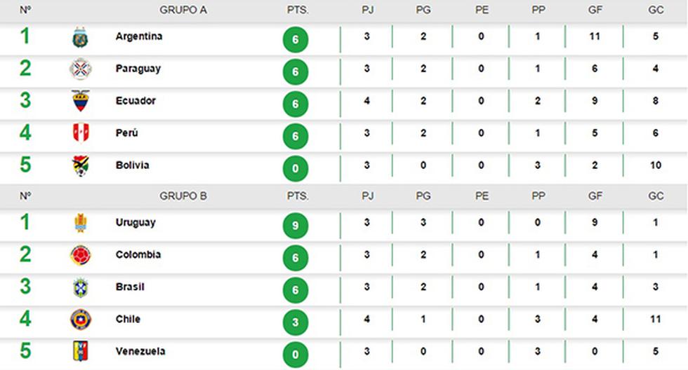 Así quedó la tabla de posiciones en el Grupo B. (Foto: Conmebol.com)