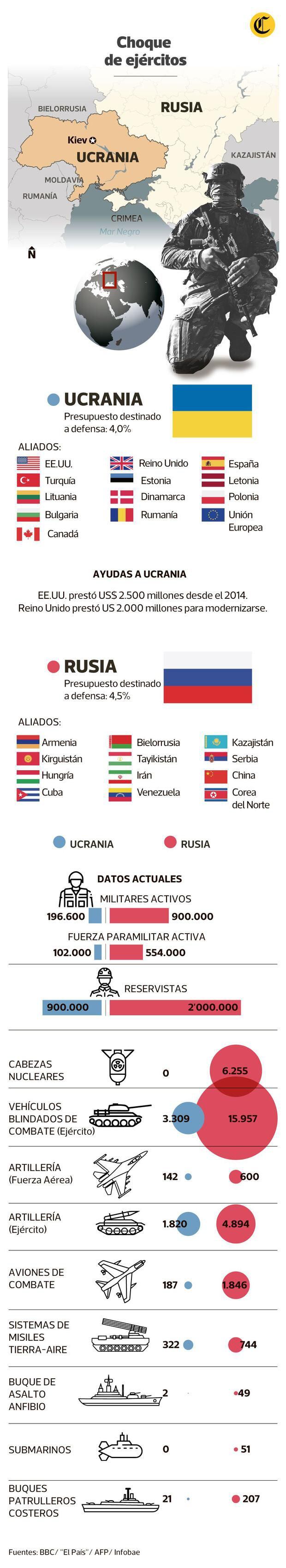 Military might of Russia and Ukraine.  (Trade).