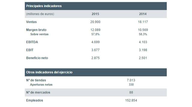 Dueña de Zara elevó en 15% sus ganancias a 2.875 mlls. de euros - 2