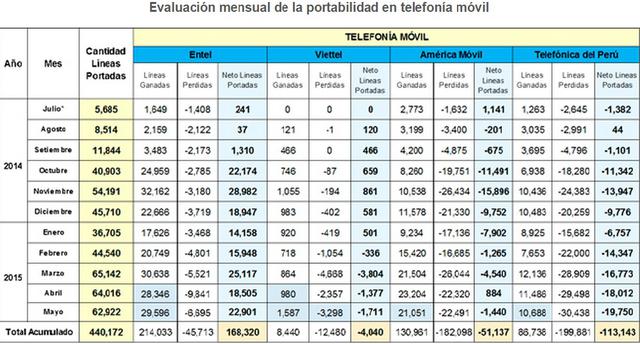 Movistar y Claro perdieron más de 380 mil clientes móviles - 2