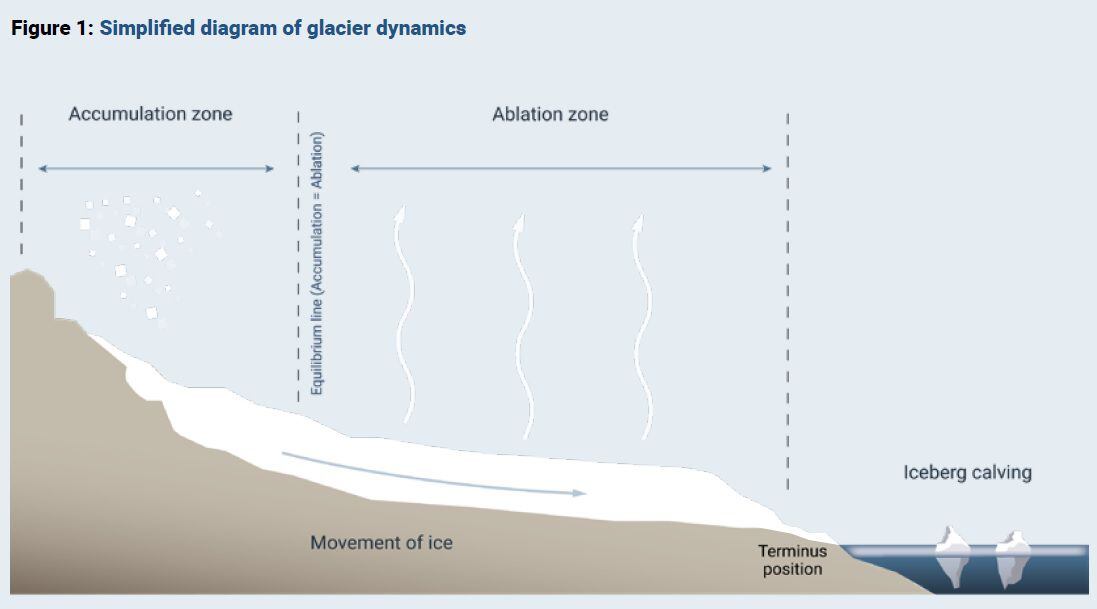 Así es el comportamiento de un glaciar. (Fuente: Unesco)