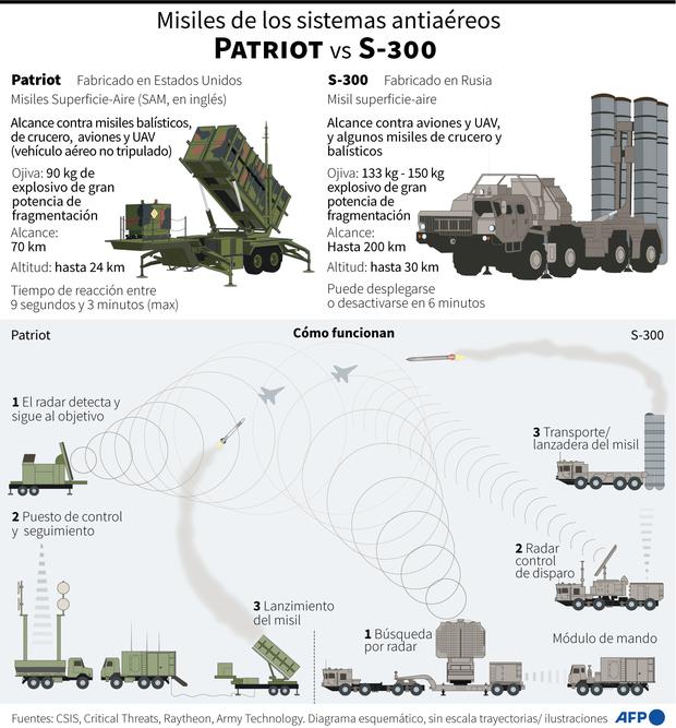 El sistema estadounidense Patriot comparado con el ruso S-300. (AFP).