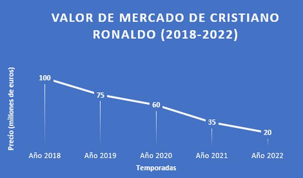 Market value of Cristiano Ronaldo between 2018 and 2022. (Image: Own elaboration with Transfermarkt sources)