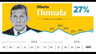 Encuesta de Ipsos: todos los cuadros del sondeo de opinión