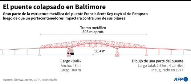El puente colapsado en Baltimore. (AFP).