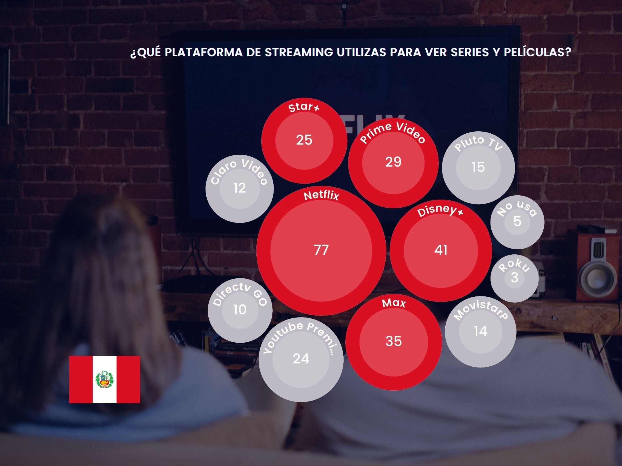 Cifras del “Informe sobre el consumo de streaming en América Latina” realizado por Sherlock Communications a 3.372 personas en la región. (Foto: Composición/Leslie A. Galván).
