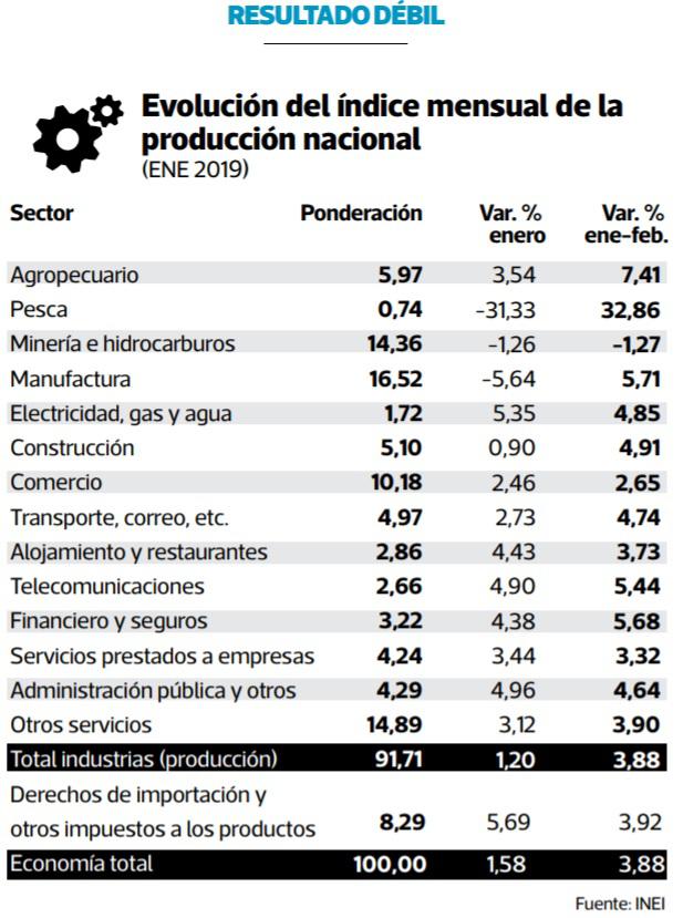 Evolución del índice mensual de la producción nacional.